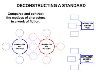 DECONSTRUCTING A STANDARDAs a team, choose one of the standards on your Tree Map and deconstruct it.  Try to think of all of the maps you might need to teach that standard.  Use the suggestions identified in Chapter 4 to help you connect the Thinking Maps to your content.  If time permits, put the actual content in the maps.  Draw the maps on the same sheet with the standards.