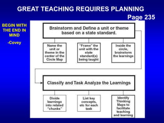 Focusing on Instructional StrategiesUsing Thinking Maps for Curriculum PlanningChapter 5Pages 234 - 240