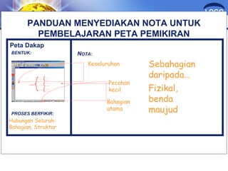 LOGO 
PANDUAN MENYEDIAKAN NOTA UNTUK 
PEMBELAJARAN PETA PEMIKIRAN 
Peta Dakap 
BENTUK: 
PROSES BERFIKIR: 
NOTA: 
Hubungan Seluruh- 
Bahagian, Struktur 
Sebahagian 
daripada… 
Fizikal, 
benda 
maujud 
Keseluruhan 
Pecahan 
kecil 
Bahagian 
utama 
 