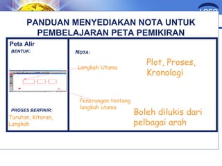 LOGO 
PANDUAN MENYEDIAKAN NOTA UNTUK 
PEMBELAJARAN PETA PEMIKIRAN 
Peta Alir 
BENTUK: 
PROSES BERFIKIR: 
NOTA: 
Turutan, Kitaran, 
Langkah 
Plot, Proses, 
Kronologi Langkah Utama 
Penerangan tentang 
langkah utama Boleh dilukis dari 
pelbagai arah 
 