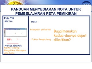 LOGO 
PANDUAN MENYEDIAKAN NOTA UNTUK 
PEMBELAJARAN PETA PEMIKIRAN 
Peta Titi 
BENTUK: 
PROSES BERFIKIR: 
NOTA: 
Melihat Analogi 
Mengaitkan Hubungan 
yang Sama 
Bagaimanakah 
kedua-duanya dapat 
Kenalpasti perkaitan 
RF: Faktor Penghubung 
dikaitkan? 
__________ 
 