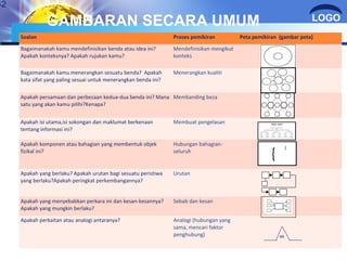 LOGO 
Soalan Proses pemikiran Peta pemikiran (gambar peta) 
Bagaimanakah kamu mendefinisikan benda atau idea ini? 
Mendefinisikan mengikut 
Apakah konteksnya? Apakah rujukan kamu? 
konteks 
Bagaimanakah kamu menerangkan sesuatu benda? Apakah 
kata sifat yang paling sesuai untuk menerangkan benda ini? 
Menerangkan kualiti 
Apakah persamaan dan perbezaan kedua-dua benda ini? Mana 
satu yang akan kamu pilihi?Kenapa? 
Membanding beza 
Apakah isi utama,isi sokongan dan maklumat berkenaan 
tentang informasi ini? 
Membuat pengelasan 
Apakah komponen atau bahagian yang membentuk objek 
fizikal ini? 
Hubungan bahagian-seluruh 
Apakah yang berlaku? Apakah urutan bagi sesuatu peristiwa 
yang berlaku?Apakah peringkat perkembangannya? 
Urutan 
Apakah yang menyebabkan perkara ini dan kesan-kesannya? 
Apakah yang mungkin berlaku? 
Sebab dan kesan 
Apakah perkaitan atau analogi antaranya? Analogi (hubungan yang 
sama, mencari faktor 
penghubung) 
42 
GAMBARAN SECARA UMUM 
as 
 
