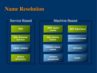 Name Resolution

 Service Based             Machine Based

         DNS          DNS name
                                    .NET SQLClient
                        cache


   SQL Browser        SQL Native    Local hostname
     Service            Client


                     netbios name      lmhosts
   NBNS (WINS)
                        cache


     Active            netbios
                                        hosts
    Directory         broadcast




                  
 