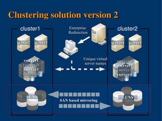 Clustering solution version 2
   cluster1                 Enterprise                  cluster2
                            Redirection

  server2   server3                                  server4   server5



     vserver1                       Unique virtual
                                                       vserver1f
     vserver2f                      server names
                                                       vserver2
     vserver3                                          vserver3f
     vserver4f                                         vserver4




      LUNS                                                LUNS
                      SAN based mirroring



                         
 