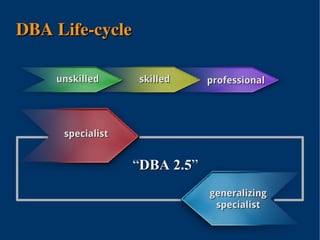 DBA Life­cycle

    unskilled            skilled     professional




        specialist


                         “DBA 2.5”
                              2.5
                                     generalizing
                                      specialist


                      
 