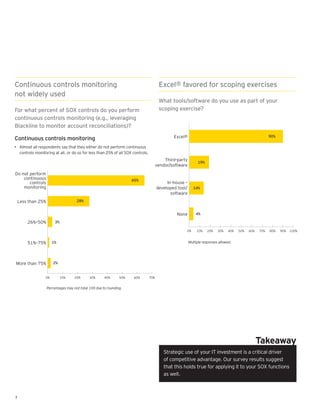 Continuous controls monitoring                                                         Excel® favored for scoping exercises
not widely used
                                                                                       What tools/software do you use as part of your
For what percent of SOX controls do you perform                                        scoping exercise?
continuous controls monitoring (e.g., leveraging
Blackline to monitor account reconciliations)?

Continuous controls monitoring                                                                Excel®                                                    90%

• Almost all respondents say that they either do not perform continuous
  controls monitoring at all, or do so for less than 25% of all SOX controls.
                                                                                          Third-party
                                                                                                             19%
                                                                                      vendor/software
Do not perform
    continuous                                                      65%
       controls                                                                            In-house –
    monitoring                                                                        developed tool/      14%
                                                                                             software
 Less than 25%                      28%


                                                                                                None        4%

       26%–50%         3%

                                                                                                    0%       10%   20%    30%   40%   50%   60%   70%   80%   90%   100%


       51%–75%        1%                                                                                Multiple responses allowed.




More than 75%         2%


                 0%         10%   20%       30%      40%      50%    60%        70%


                  Percentages may not total 100 due to rounding.




                                                                                                                                                  Takeaway
                                                                                         Strategic use of your IT investment is a critical driver
                                                                                         of competitive advantage. Our survey results suggest
                                                                                         that this holds true for applying it to your SOX functions
                                                                                         as well.



7
 