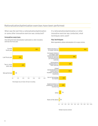 Rationalization/optimization exercises have been performed

  When was the last time a rationalization/optimization                                 If a rationalization/optimization or other
  or some other innovative exercise was conducted?                                      innovative exercise was conducted, what
                                                                                        techniques were used?
  Innovative exercises
  Only 52% performed rationalization/ optimization or other innovative                  Key techniques
  exercises this ﬁscal year.                                                            Most respondents utilized rationalization of in-scope controls.




       Current                                                 52%                 Rationalization of                                                      91%
      s a year                                                                     in-scope controls

                                                                                  Increased reliance
                                                                                      on higher-level
                                                                                  quarterly/monthly
                                                                                                                                        55%
ast s a year                     19%                                                controls and less
                                                                                     on transactional
                                                                                             controls
                                                                                       Automation/
  Two or more                                                                        Optimization of                         42%
                                       24%                                             SOX controls
    years ago
                                                                                             Global
                                                                                 standardization of
                                                                                      control set (if                       41%
Not performed         4%                                                         multiple countries/
                                                                                          locations)

                                                                                  Use of technology            22%
               0%          10%         20%     30%       40%         50%   60%
                                                                                          for testing

                 Percentages may not total 100 due to rounding.

                                                                                  Implementation of
                                                                                 continuous controls           20%
                                                                                         monitoring



                                                                                               Other           7%




                                                                                  None of the above       2%


                                                                                                     0%      10%     20%   30%    40%    50%   60%   70%   80%   90%   100%




                                                                                                        Multiple responses allowed.




  9
 