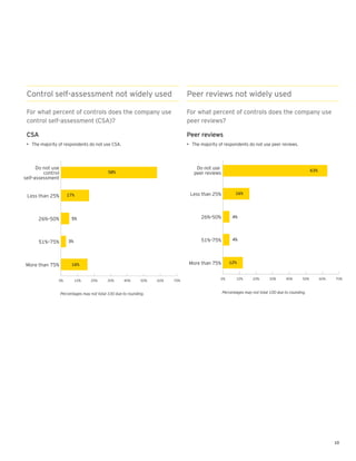 Control self-assessment not widely used                                        Peer reviews not widely used

 For what percent of controls does the company use                              For what percent of controls does the company use
 control self-assessment (CSA)?                                                 peer reviews?

 CSA                                                                            Peer reviews
 • The majority of respondents do not use CSA.                                  • The majority of respondents do not use peer reviews.




      Do not use                                                                    Do not use                                                      63%
         control                             58%                                   peer reviews
self-assessment


                      17%                                                        Less than 25%           16%
 Less than 25%



      26%–50%            5%                                                           26%–50%          4%




                       3%                                                             51%–75%          4%
      51%–75%



                                                                                 More than 75%       12%
More than 75%            16%


                0%          10%    20%      30%      40%      50%   60%   70%                   0%       10%      20%      30%      40%       50%         60%   70%



                   Percentages may not total 100 due to rounding.                                 Percentages may not total 100 due to rounding.




                                                                                                                                                                10
 