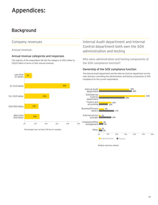 Appendices:


   Background

   Company revenues                                                                   Internal Audit department and Internal
                                                                                      Control department both own the SOX
   Annual revenue:
                                                                                      administration and testing
   Annual revenue categories and responses
   The majority of the respondents fall into the category of US$1 billion to          Who owns administration and testing components of
   US$25 billion in terms of their annual revenues.                                   the SOX compliance function?

                                                                                      Ownership of the SOX compliance function
                                                                                      The Internal Audit department and the Internal Controls department are the
      Less than      7%
      $1 billion                                                                      main divisions controlling the administration and testing components of SOX
                                                                                      compliance for the current respondents.


 $1–$10 billion                                                     42%
                                                                                        Internal Audit                                            34%
                                                                                          department                                                56%
                                                                                         SOX/Internal
$11–$25 billion                          23%                                                                                                                    52%
                                                                                              Controls                                      29%
                                                                                          department
                                                                                          Finance and                   14%
                                                                                           accounting                10%
$26–$50 billion             13%
                                                                                     Business/Process           6%
                                                                                              owners                        17%

     More than               14%
                                                                                      External service     2%
     $50 billion                                                                             provider                  14%

                                                                                     Compliance/Risk         4%
                0%            10%           20%          30%          40%      50%     management             5%

                                                                                                           2%
                   Percentages may not total 100 due to rounding.                               Other       4%
                                                                                                      0%         10%        20%        30%          40%   50%         60%

                                                                                                           Administration         Testing


                                                                                                      Multiple responses allowed.




                                                                                                                                                                 14
 