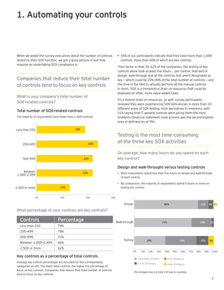 1. Automating your controls



When we asked the survey executives about the number of controls                 • 35% of our participants indicate that they have more than 1,000
tested by their SOX function, we got a good picture of just how                    controls, more than 60% of which are key controls.
massive an undertaking SOX compliance is:
                                                                                 Then factor in that, for 62% of the companies, the testing of key
                                                                                 controls alone took at least ﬁve hours … per control. Add test of
                                                                                 design, walk-through and all the controls that aren’t designated as
Companies that reduce their total number                                         key − which could be 20%–40% of the total number of controls − and
of controls tend to focus on key controls                                        the time in the ﬁeld to actually perform all the manual controls.
                                                                                 In short, SOX is a tremendous drain on resources that could be
                                                                                 deployed on other, more value-added tasks.
What is your company’s total number of
                                                                                 It’s a diverse drain on resources, as well: survey participants
SOX-related controls?                                                            revealed they were experiencing SOX deﬁciencies in more than 10
                                                                                 different areas of SOX testing, from derivatives to inventory, with
Total number of SOX-related controls                                             51% saying that IT general controls were giving them the most
The majority of respondents have fewer than 1,000 controls.                      problems (ﬁnancial statement close process was the second-highest
                                                                                 area of deﬁciencies at 9%).

Less than 250                                 19%

                                                                                 Testing is the most time-consuming
    250–499                                               24%
                                                                                 of the three key SOX activities

                                                                                 On average, how many hours do you spend on each
    500–999                                         22%                          key control?

                                                                                 Design and walk-throughs versus testing controls
     Between                                        22%                          • Most respondents spend less than ﬁve hours on design and walk-through
 1,000–2,499
                                                                                   of each control.

                                                                                 • By comparison, the majority of respondents spend 5 hours or more on
2,500 or more                     13%                                              testing per control.


              0%                  10%                 20%                 30%

                                                                                      Design                             80%                                13%     6% 1%

What percentage of your controls are key controls?

  Controls                      Percentage                                      Walk-through                            72%                             25%         3%
  Less than 250                 79%
  250–499                       78%
  500–999                       72%
                                                                                     Testing              39%                           39%                 15%     8%
  Between 1,000–2,499           66%
  2,500 or more                 62%
                                                                                            0%      10%    20%    30%    40%      50%   60%     70%   80%     90%    100%

Key controls as a percentage of total controls
                                                                                                  Less than 5 hours           5 to 10 hours
Average key control percentages are provided for the corresponding                               11 to 20 hours               over 20 hours
categories on left. The fewer total controls, the higher the percentage of
focus on key controls. Companies that reduce their total number of controls
                                                                                               Percentages may not total 100 due to rounding.
tend to focus on key controls.
                                                                                                                                                                     2
 