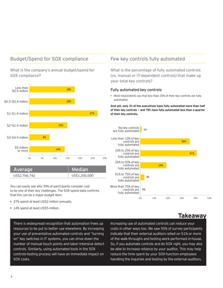 Budget/Spend for SOX compliance                                       Few key controls fully automated

    What is the company’s annual budget/spend for                         What is the percentage of fully automated controls
    SOX compliance?                                                       (vs. manual or IT-dependent controls) that make up
                                                                          your total key controls?
       Less than
     $0.5 million
                                             18%                          Fully automated key controls
                                                                          • Most respondents say that less than 25% of their key controls are fully
                                                                            automated.
$0.5–$0.9 million                            18%
                                                                          And yet, only 3% of the executives have fully automated more than half
                                                                          of their key controls — and 78% have fully automated less than a quarter
 $1–$1.9 million                                            27%           of their key controls.



 $2–$2.9 million                       15%
                                                                               No key controls
                                                                                                     1%
                                                                           are fully automated

 $3–$4.9 million          8%
                                                                          Less than 10% of key
                                                                                    controls are                                  36%
                                                                               fully automated
        $5 million
                                   14%                                       10% to 25% of key
         or more
                                                                                    controls are                                         41%
                 0%      5%      10%         15%      20%    25%    30%
                                                                               fully automated
                                                                             26% to 50% of key
                                                                                    controls are                 19%
        Average                                    Median                      fully automated

        US$2,766,742                               US$1,200,000              51% to 75% of key
                                                                                    controls are      3%
                                                                               fully automated
    You can easily see why 39% of participants consider cost              More than 75% of key
    to be one of their key challenges. The SOX spend data conﬁrms                   controls are 0%
                                                                               fully automated
    that this can be a major budget item:
                                                                                                0%         10%         20%       30%        40%       50%
    • 37% spend at least US$2 million annually.

    • 14% spend at least US$5 million.

                                                                                                                                Takeaway
        There is widespread recognition that automation frees up          Increasing use of automated controls can reduce your
        resources to be put to better use elsewhere. By increasing        costs in other ways too. We saw 55% of survey participants
        your use of preventative automated controls and “turning          indicate that their external auditors relied on 51% or more
        on” key switches in IT systems, you can drive down the            of the walk-throughs and testing work performed in-house.
        number of manual touch points and labor-intensive detect          So, if you automate controls and do SOX right, you may also
        controls. Similarly, using automated tools in the SOX             be able to increase reliance by your auditor. This may help
        controls-testing process will have an immediate impact on         reduce the time spent by your SOX-function employees
        SOX costs.                                                        handling the inquiries and testing by the external auditors.



    3
 