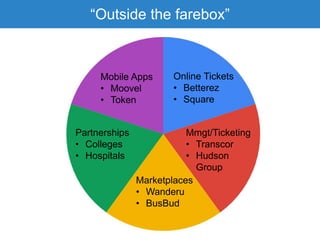 “Outside the farebox”
Mobile Apps
• Moovel
• Token
Online Tickets
• Betterez
• Square
Mmgt/Ticketing
• Transcor
• Hudson
Group
Marketplaces
• Wanderu
• BusBud
Partnerships
• Colleges
• Hospitals
 