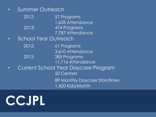 •

Summer Outreach
2012:
2013:

•

School Year Outreach
2012:
2013:

•

57 Programs
1,628 Attendance
474 Programs
7,787 Attendance
61 Programs
3,610 Attendance
285 Programs
11,716 Attendance

Current School Year Daycare Program
50 Centers

89 Monthly Daycare Storytimes
1,420 Kids/Month

CCJPL

 