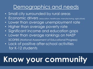 Demographics and needs
Small city surrounded by rural areas
Economic drivers (education, healthcare, manufacturing, agriculture)
Lower than average unemployment rate
Higher than average poverty rate
Significant income and education gaps
Lower than average rankings on NAEP
scores (National Assessment of Educational Progress)
• Lack of positive after-school activities
for K-12 students
•
•
•
•
•
•

Know your community

 