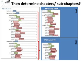 Then determine chapters/ sub-chapters?<br />Receiving Stock<br />Book<br />Storing Stock<br />Book<br />Navigation<br />Ho...