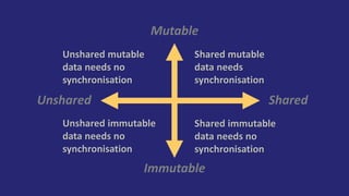 Mutable
Immutable
Unshared Shared
Unshared mutable
data needs no
synchronisation
Unshared immutable
data needs no
synchronisation
Shared mutable
data needs
synchronisation
Shared immutable
data needs no
synchronisation
The Synchronisation Quadrant
 