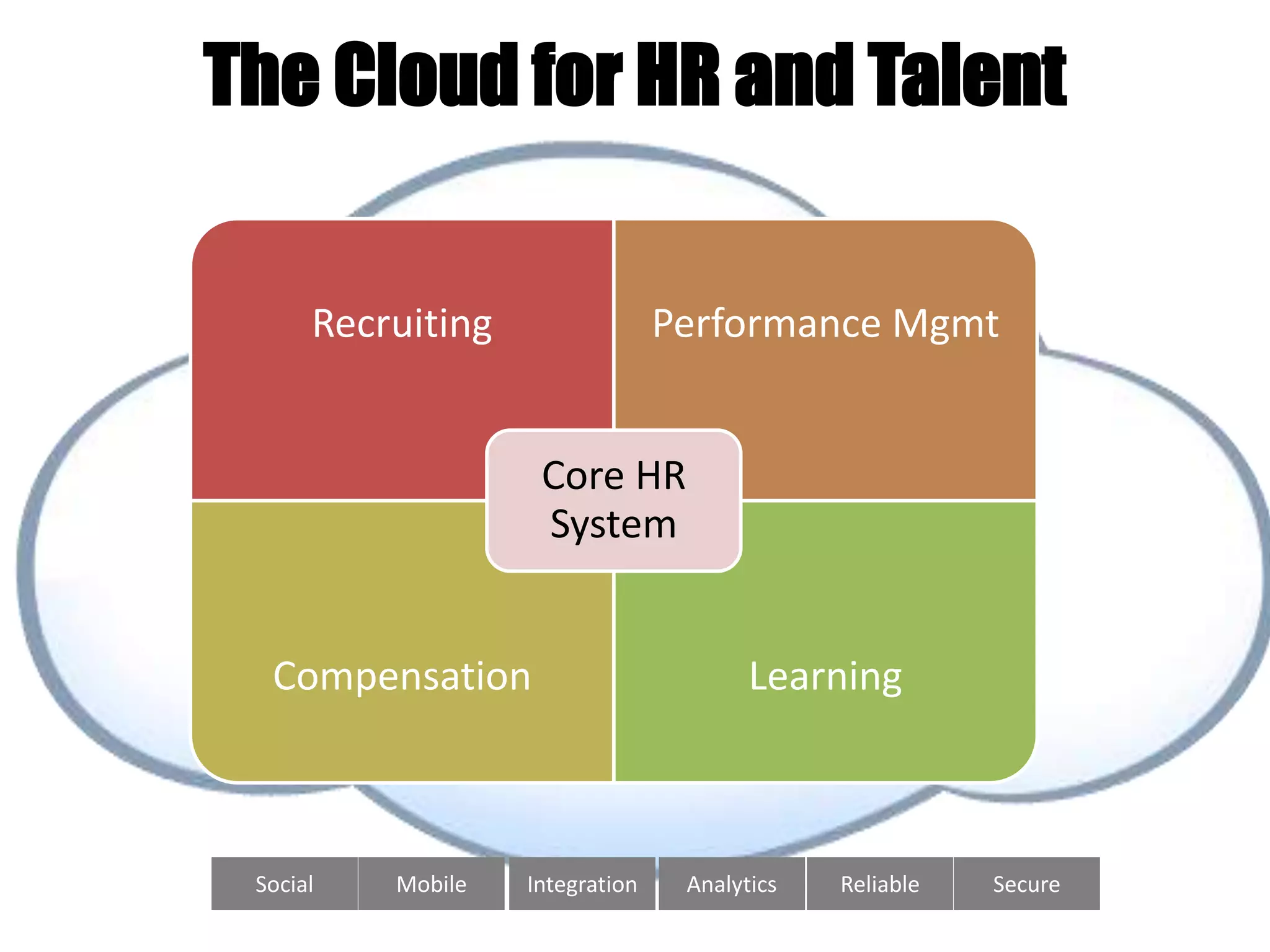 The Cloud for HR and Talent
Social Mobile Integration Analytics Reliable Secure
Recruiting Performance Mgmt
Compensation Learning
Core HR
System
 