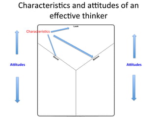 Characteris=cs	
  and	
  a?tudes	
  of	
  an	
  
             eﬀec=ve	
  thinker	
         Characteristics of an effective thinker
                                          Name:              Date:


                                                     Look

              Characteris=cs	
  




                                   So                                       e
                                     un                                 hav
                                       d                             Be

AGtudes	
                                                                           AGtudes	
  
 