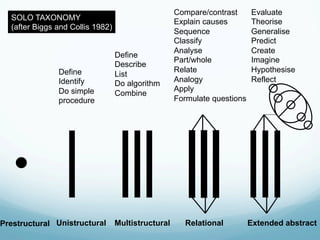 Compare/contrast      Evaluate
  SOLO TAXONOMY
                                                    Explain causes        Theorise
  (after Biggs and Collis 1982)
                                                    Sequence              Generalise
                                                    Classify              Predict
                                                    Analyse               Create
                                  Define
                                                    Part/whole            Imagine
                                  Describe
               Define                               Relate                Hypothesise
                                  List
               Identify                             Analogy               Reflect
                                  Do algorithm
               Do simple                            Apply
                                  Combine
               procedure                            Formulate questions




Prestructural Unistructural       Multistructural     Relational          Extended abstract
 