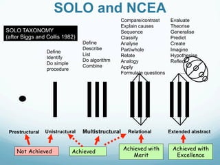 SOLO and NCEA
                                                Compare/contrast      Evaluate
                                                Explain causes        Theorise
SOLO TAXONOMY                                   Sequence              Generalise
(after Biggs and Collis 1982)                   Classify              Predict
                                 Define         Analyse               Create
                                 Describe       Part/whole            Imagine
                 Define
                                 List           Relate                Hypothesise
                 Identify
                                 Do algorithm   Analogy               Reflect
                 Do simple
                                 Combine        Apply
                 procedure
                                                Formulate questions




 Prestructural   Unistructural   Multistructural    Relational        Extended abstract


                                                   Achieved with       Achieved with
    Not Achieved             Achieved
                                                      Merit             Excellence
 