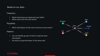 Based on our data…
Frequency
• Which techniques are observed most often?
• Which actors are the most active?
Popularity
• Which techniques are the most common across actors?
Patterns
• Can we identify groups of actors using the same
techniques?
• Are actors using techniques in the same way?
 