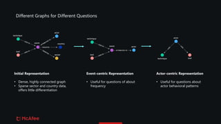 Initial Representation
• Dense, highly connected graph
• Sparse sector and country data,
offers little differentiation
Event-centric Representation
• Useful for questions of about
frequency
Actor-centric Representation
• Useful for questions about
actor behavioral patterns
Different Graphs for Different Questions
 