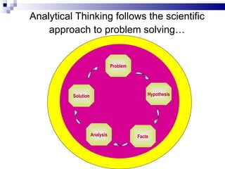 Analytical Thinking follows the scientific approach to problem solving… Problem Hypothesis Solution Analysis Facts 