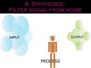 4. Synthesize:  Filter signal from noise INPUT OUTPUT PROCESS 