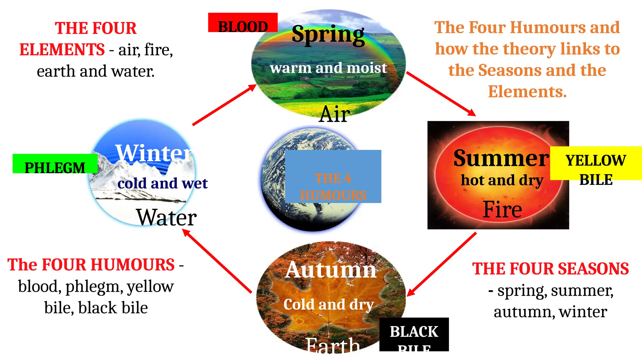 Cold and dry
Autumn
Earth
hot and dry
Summer
Fire
THE FOUR
ELEMENTS - air, fire,
earth and water.
THE FOUR SEASONS
- spring, summer,
autumn, winter
The FOUR HUMOURS -
blood, phlegm, yellow
bile, black bile
warm and moist
Spring
Air
cold and wet
Winter
Water
THE 4
HUMOURS
YELLOW
BILE
PHLEGM
BLOOD
BLACK
BILE
The Four Humours and
how the theory links to
the Seasons and the
Elements.
 