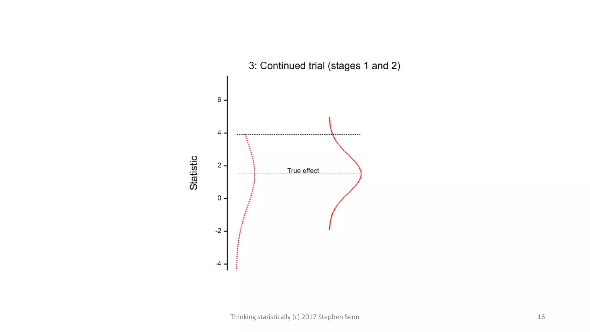 Thinking statistically (c) 2017 Stephen Senn 16
 