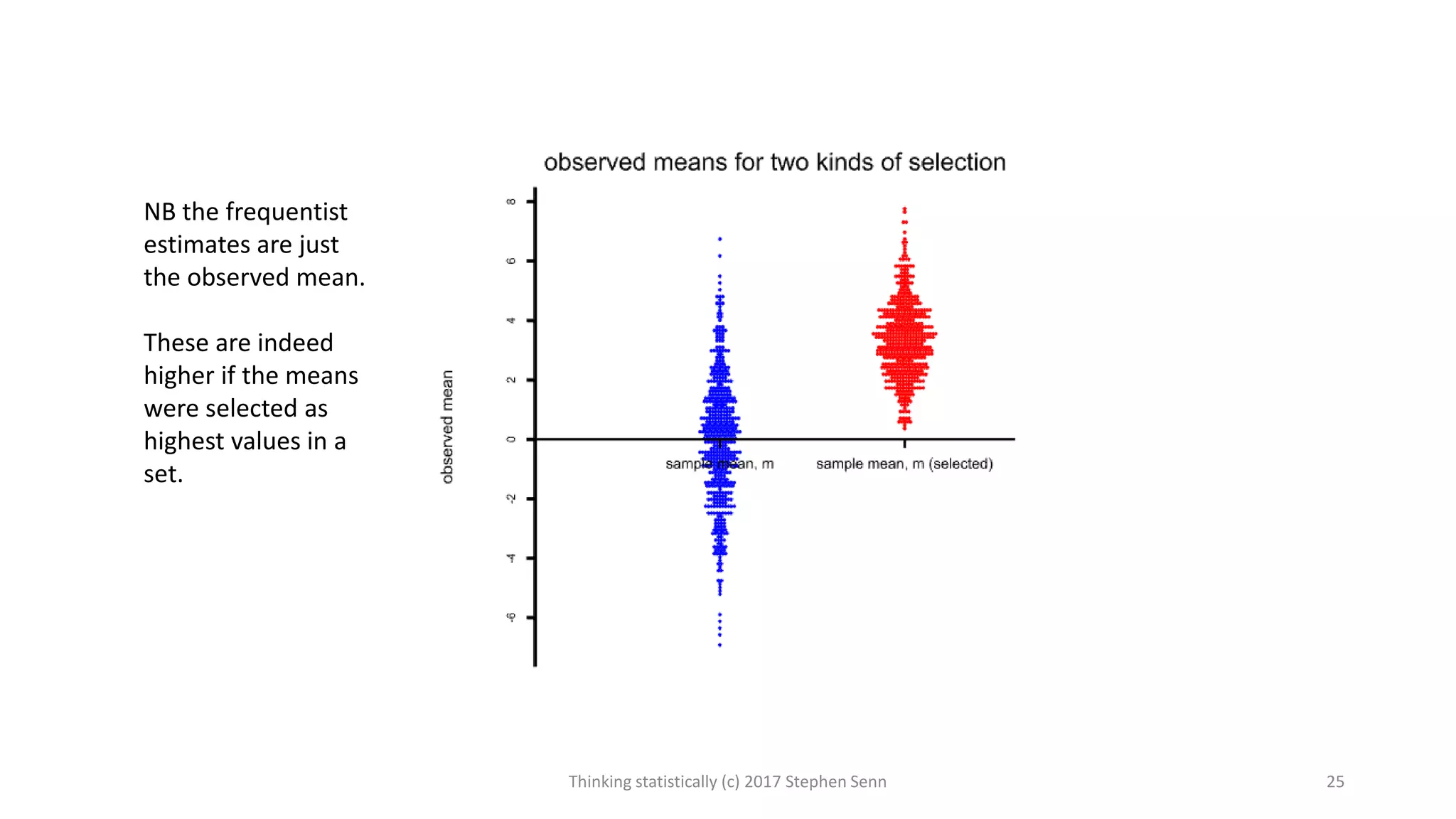 NB the frequentist
estimates are just
the observed mean.
These are indeed
higher if the means
were selected as
highest values in a
set.
Thinking statistically (c) 2017 Stephen Senn 25
 