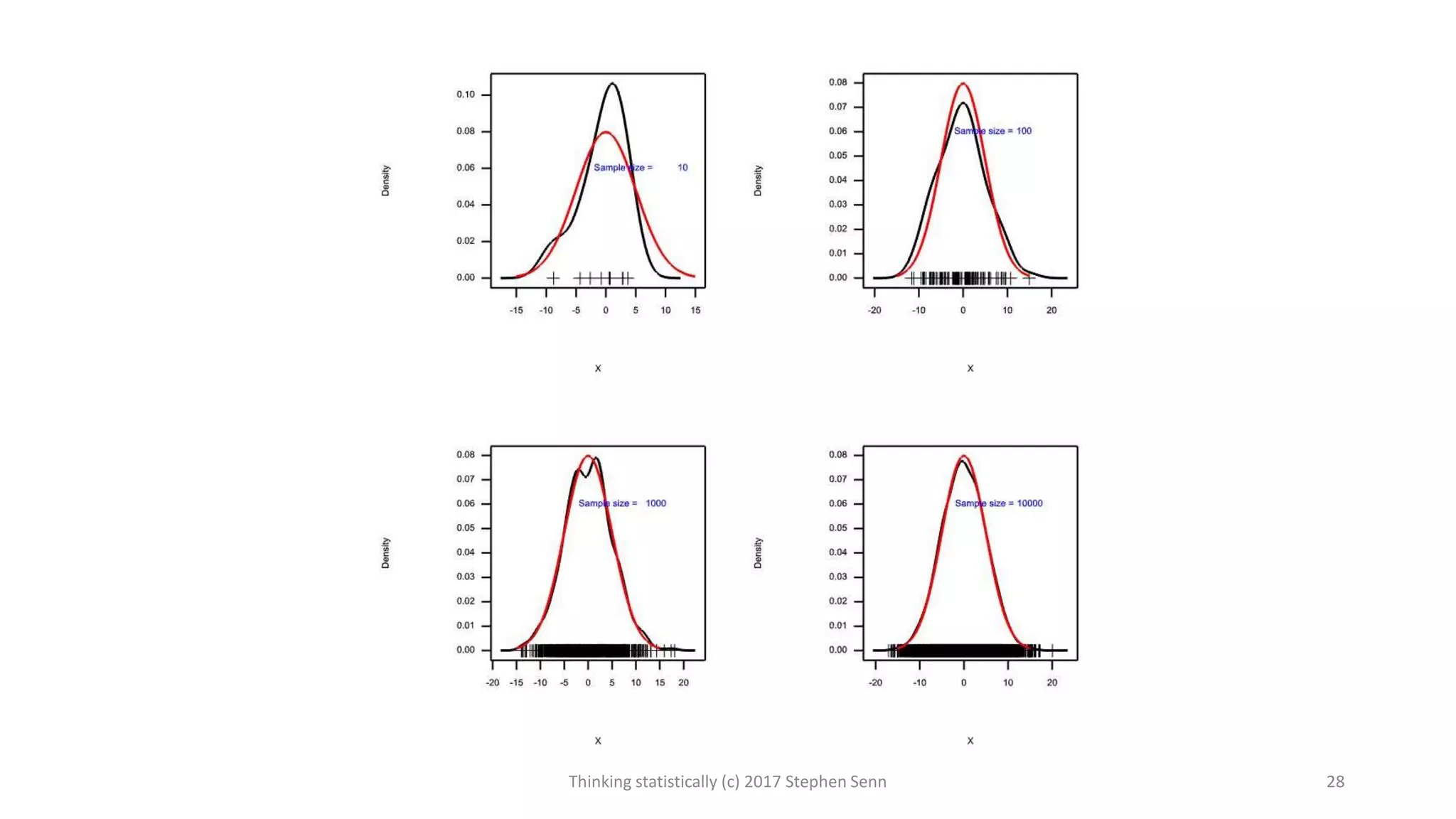 Thinking statistically (c) 2017 Stephen Senn 28
 