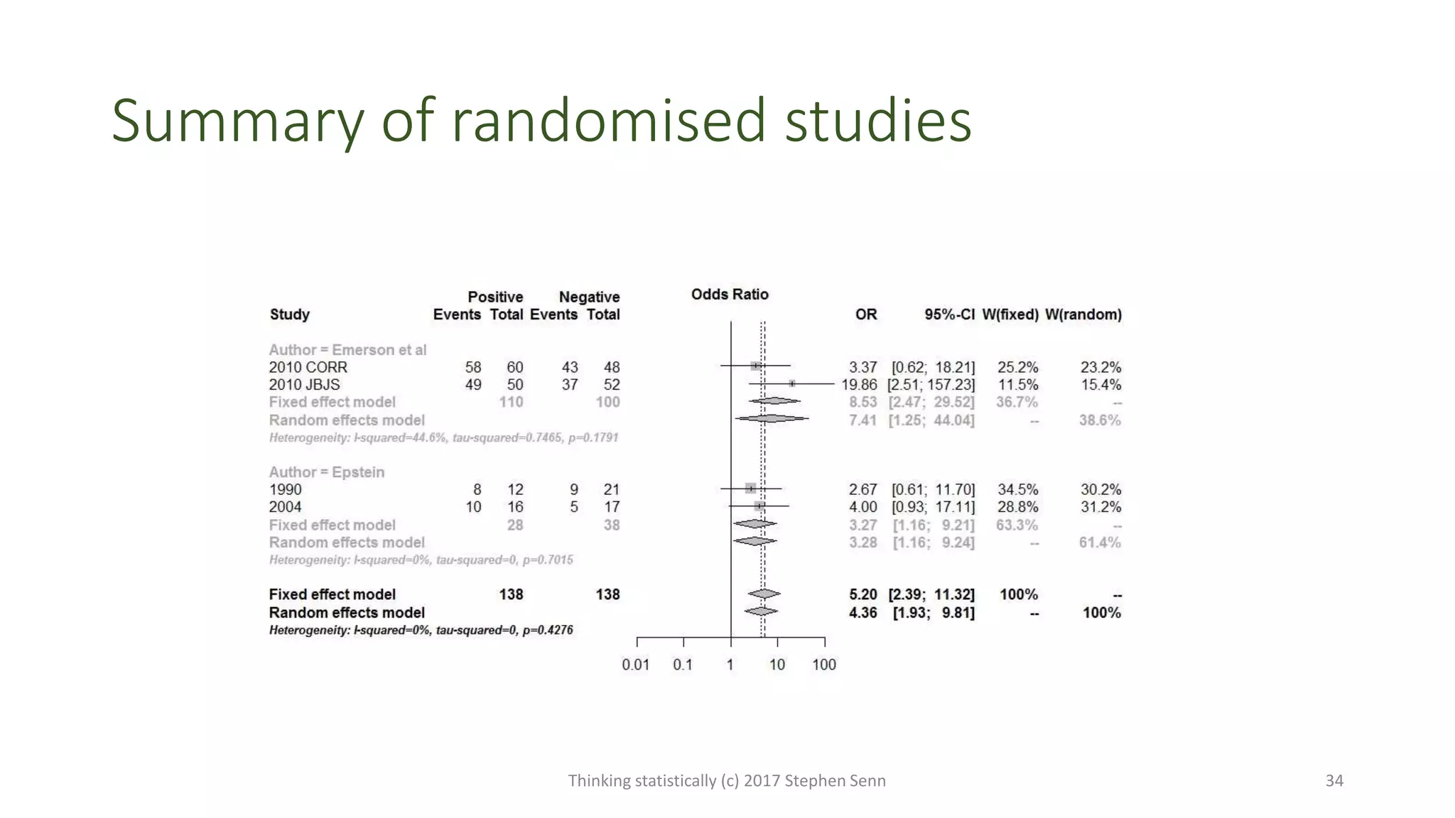 Summary of randomised studies
Thinking statistically (c) 2017 Stephen Senn 34
 