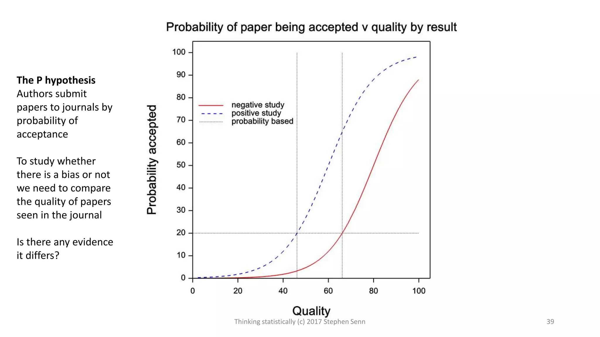 Thinking statistically (c) 2017 Stephen Senn 39
The P hypothesis
Authors submit
papers to journals by
probability of
acceptance
To study whether
there is a bias or not
we need to compare
the quality of papers
seen in the journal
Is there any evidence
it differs?
 