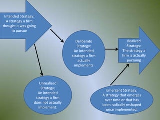 Intended Strategy:
  A strategy a firm
thought it was going
      to pursue

                                        Deliberate                    Realized
                                         Strategy:                    Strategy:
                                       An intended                 The strategy a
                                      strategy a firm              firm is actually
                                          actually                    pursuing
                                       implements



                      Unrealized
                       Strategy:
                                                          Emergent Strategy:
                    An intended
                                                        A strategy that emerges
                   strategy a firm
                                                         over time or that has
                  does not actually
                                                        been radically reshaped
                     implement.
                                                          once implemented.
                                                                                      13
 