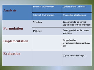 External Environment   Opportunities , Threats
Analysis
                 Internal Environment   Strengths, Weaknesses


                 Mission                Consumers to be served
                                        Capabilities to be developed
Formulation                             Goals, guidelines for major
                 Policies
                                        activities


                                        Organization
Implementation                          structure, systems, culture,
                                        etc.


Evaluation                              (Cycle to earlier steps)



                                                                   21
 