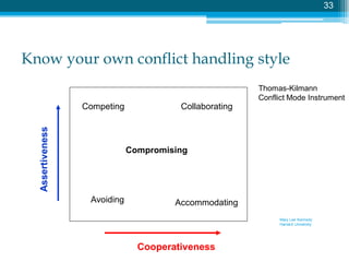 33




Know your own conflict handling style
                                                        Thomas-Kilmann
                                                        Conflict Mode Instrument
                  Competing             Collaborating
  Assertiveness




                              Compromising




                   Avoiding            Accommodating
                                                             Mary Lee Kennedy
                                                             Harvard University




                                Cooperativeness
 