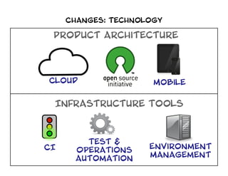 Changes: Technology

 Product Architecture




Cloud                 Mobile


 Infrastructure Tools



        Test &
CI  ...