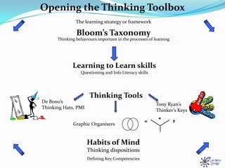 Participating and contributingDefining these for your school.What is ‘Thinking’? Discuss
