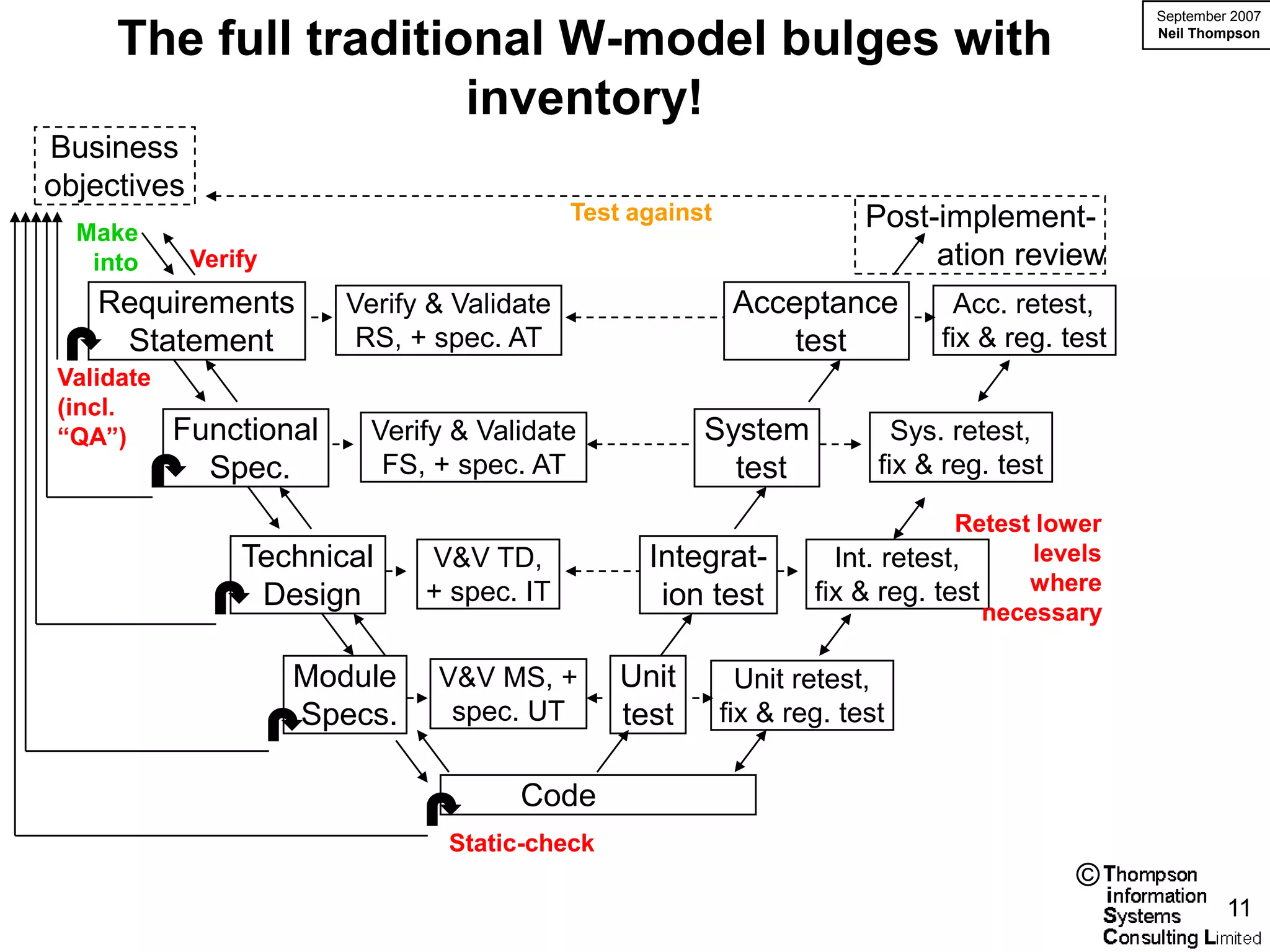 September 2007

     The full traditional W-model bulges with                                                    Neil Thompson




                      inventory!
Business
objectives
                                             Test against                Post-implement-
  Make
   into      Verify                                                           ation review
   Requirements          Verify & Validate                   Acceptance          Acc. retest,
    Statement             RS, + spec. AT                         test          fix & reg. test
Validate
(incl.
“QA”)      Functional      Verify & Validate            System              Sys. retest,
             Spec.          FS, + spec. AT                test            fix & reg. test

                                                                                 Retest lower
                 Technical     V&V TD,             Integrat-          Int. retest,      levels
                               + spec. IT                           fix & reg. test    where
                  Design                            ion test                        necessary

                      Module    V&V MS, +        Unit         Unit retest,
                      Specs.     spec. UT        test       fix & reg. test

                                       Code
                                 Static-check
                                                                                            ©
                                                                                                          11
 