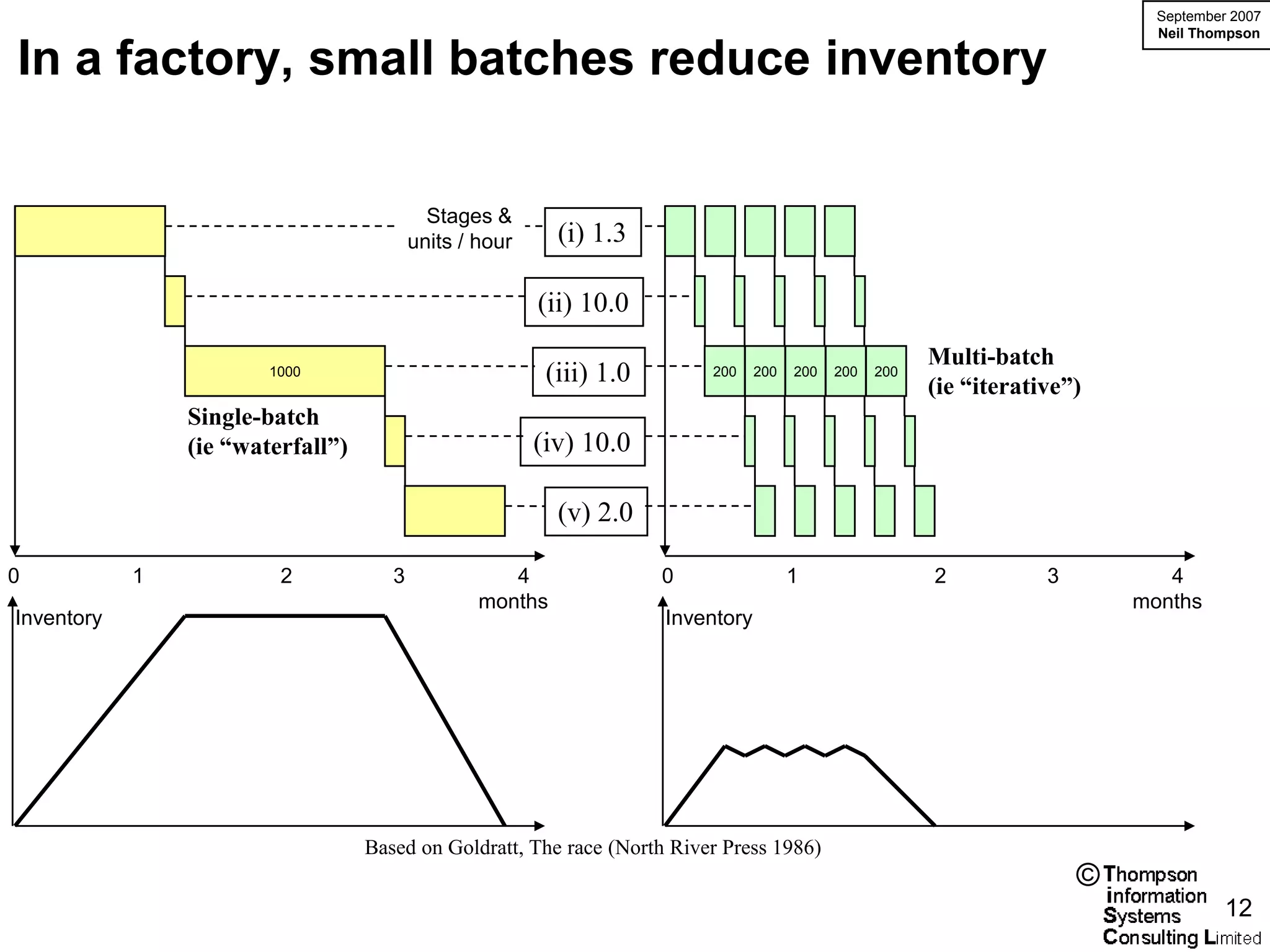 September 2007
                                                                                                                                Neil Thompson

In a factory, small batches reduce inventory


                                            Stages &
                                          units / hour     (i) 1.3

                                                         (ii) 10.0
                                                                                                          Multi-batch
                        1000                              (iii) 1.0       200     200   200   200   200
                                                                                                          (ie “iterative”)
                Single-batch
                (ie “waterfall”)                         (iv) 10.0

                                                           (v) 2.0

0           1            2            3              4                0                 1                 2           3          4
                                                  months                                                                      months
Inventory                                                             Inventory




                                   Based on Goldratt, The race (North River Press 1986)
                                                                                                                          ©
                                                                                                                                         12
 