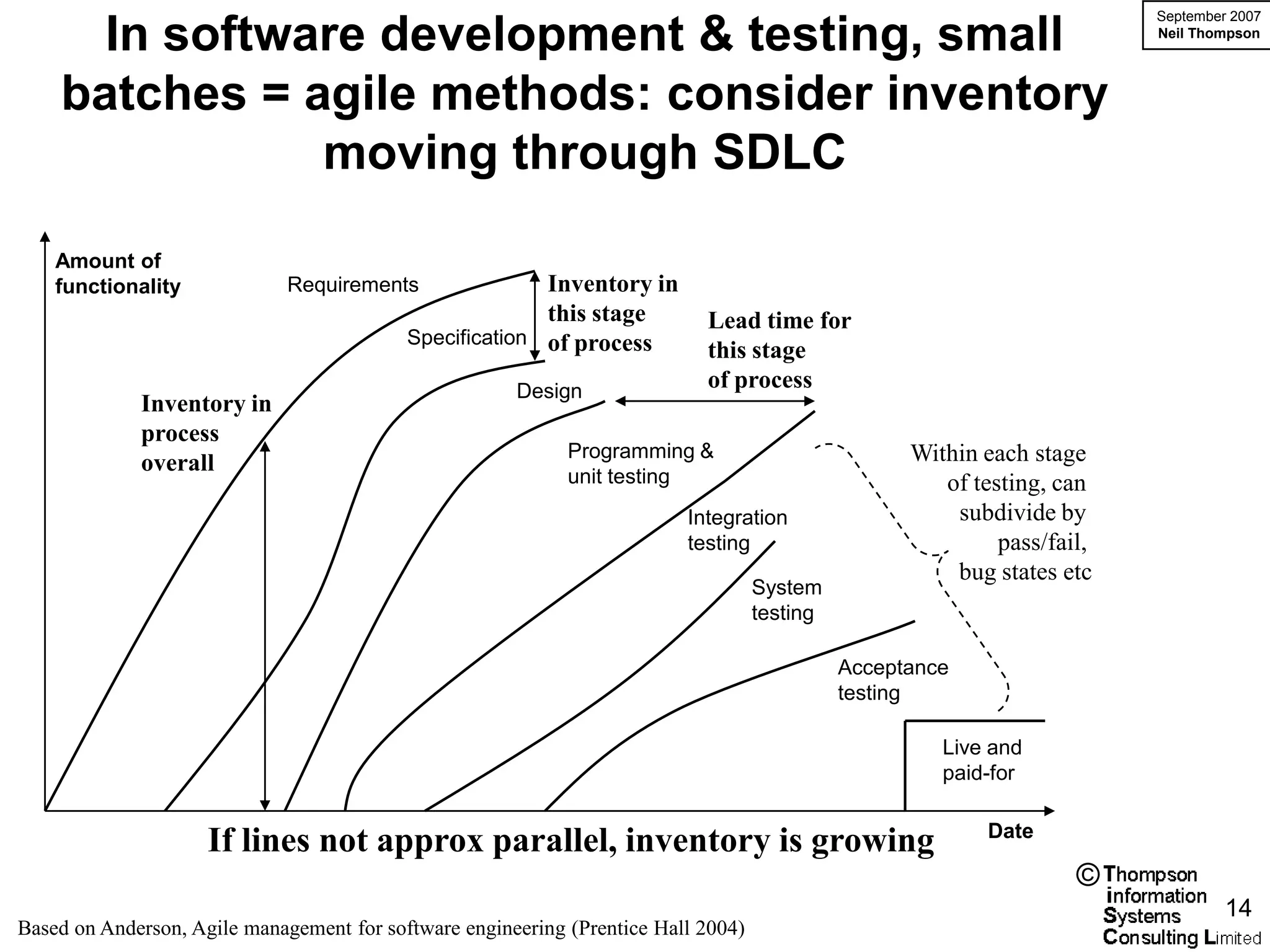 September 2007

      In software development & testing, small                                                                            Neil Thompson




    batches = agile methods: consider inventory
               moving through SDLC

    Amount of
    functionality             Requirements               Inventory in
                                                         this stage         Lead time for
                                           Specification of process
                                                                            this stage
                                                       Design               of process
             Inventory in
             process
                                                             Programming &                          Within each stage
             overall
                                                             unit testing                              of testing, can
                                                                          Integration                   subdivide by
                                                                          testing                            pass/fail,
                                                                                                        bug states etc
                                                                                    System
                                                                                    testing

                                                                                              Acceptance
                                                                                              testing

                                                                                                       Live and
                                                                                                       paid-for

                                                                                                            Date
                     If lines not approx parallel, inventory is growing
                                                                                                                     ©
                                                                                                                                   14
Based on Anderson, Agile management for software engineering (Prentice Hall 2004)
 