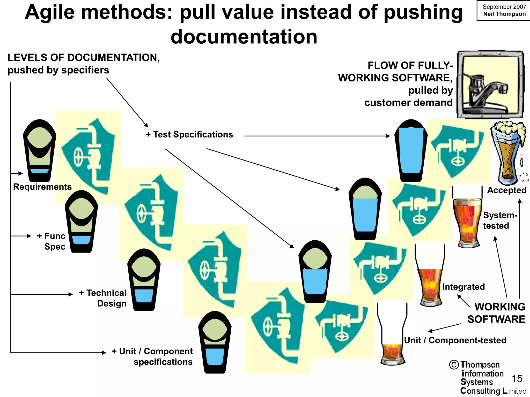 Agile methods: pull value instead of pushing                                  September 2007
                                                                                Neil Thompson



                documentation
LEVELS OF DOCUMENTATION,
pushed by specifiers                                     FLOW OF FULLY-
                                                     WORKING SOFTWARE,
                                                               pulled by
                                                        customer demand


                             + Test Specifications




Requirements                                                                        Accepted

                                                                                System-
                                                                                tested
    + Func
      Spec



                                                                       Integrated
               + Technical
                   Design                                                     WORKING
                                                                             SOFTWARE
                                                               Unit / Component-tested
                      + Unit / Component
                           specifications
                                                                         ©
                                                                                         15
 