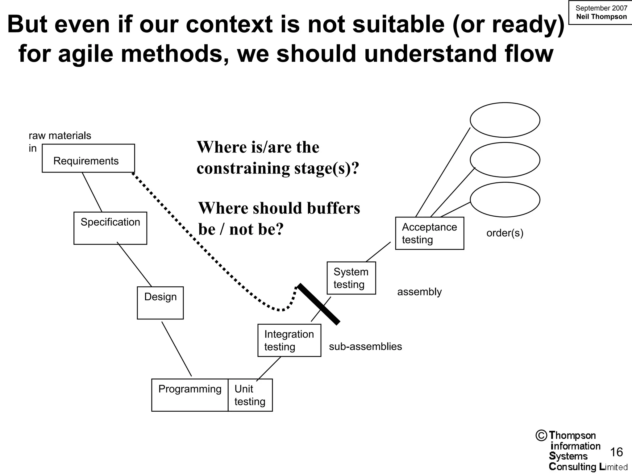 September 2007
                                                                                                       Neil Thompson
But even if our context is not suitable (or ready)
 for agile methods, we should understand flow


 raw materials
 in                                Where is/are the
      Requirements
                                   constraining stage(s)?

                                   Where should buffers
          Specification
                                   be / not be?                            Acceptance
                                                                           testing
                                                                                        order(s)


                                                              System
                                                              testing
                          Design                                           assembly



                                                Integration
                                                testing       sub-assemblies



                            Programming   Unit
                                          testing


                                                                                                   ©
                                                                                                                16
 