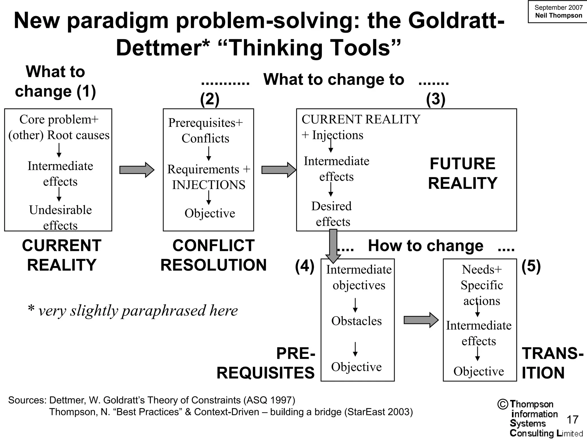 September 2007

 New paradigm problem-solving: the Goldratt-                                                                    Neil Thompson




         Dettmer* “Thinking Tools”
  What to                                  ........... What to change to .......
 change (1)                                (2)                             (3)
  Core problem+                     Prerequisites+               CURRENT REALITY
(other) Root causes                   Conflicts                  + Injections

    Intermediate                                                  Intermediate                FUTURE
                                   Requirements +
       effects                                                       effects
                                    INJECTIONS                                                REALITY
    Undesirable                                                     Desired
                                       Objective
      effects                                                       effects
   CURRENT                         CONFLICT                              .... How to change ....
   REALITY                        RESOLUTION                    (4)    Intermediate              Needs+       (5)
                                                                        objectives               Specific
                                                                                                 actions
    * very slightly paraphrased here
                                                                        Obstacles              Intermediate
                                                                                                  effects
                                                    PRE-                                                      TRANS-
                                                                        Objective               Objective
                                              REQUISITES                                                      ITION
Sources: Dettmer, W. Goldratt’s Theory of Constraints (ASQ 1997)
         Thompson, N. “Best Practices” & Context-Driven – building a bridge (StarEast 2003)
                                                                                                        ©
                                                                                                                         17
 