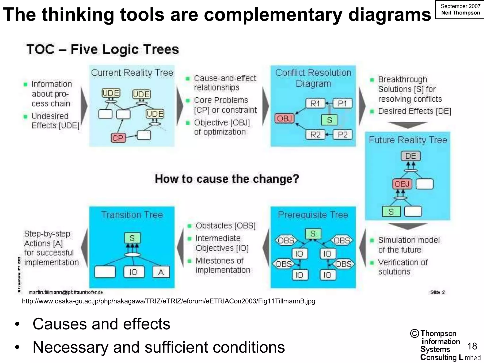 September 2007

The thinking tools are complementary diagrams                                                     Neil Thompson




  http://www.osaka-gu.ac.jp/php/nakagawa/TRIZ/eTRIZ/eforum/eETRIACon2003/Fig11TillmannB.jpg


 • Causes and effects
                                                                                              ©
 • Necessary and sufficient conditions                                                                     18
 