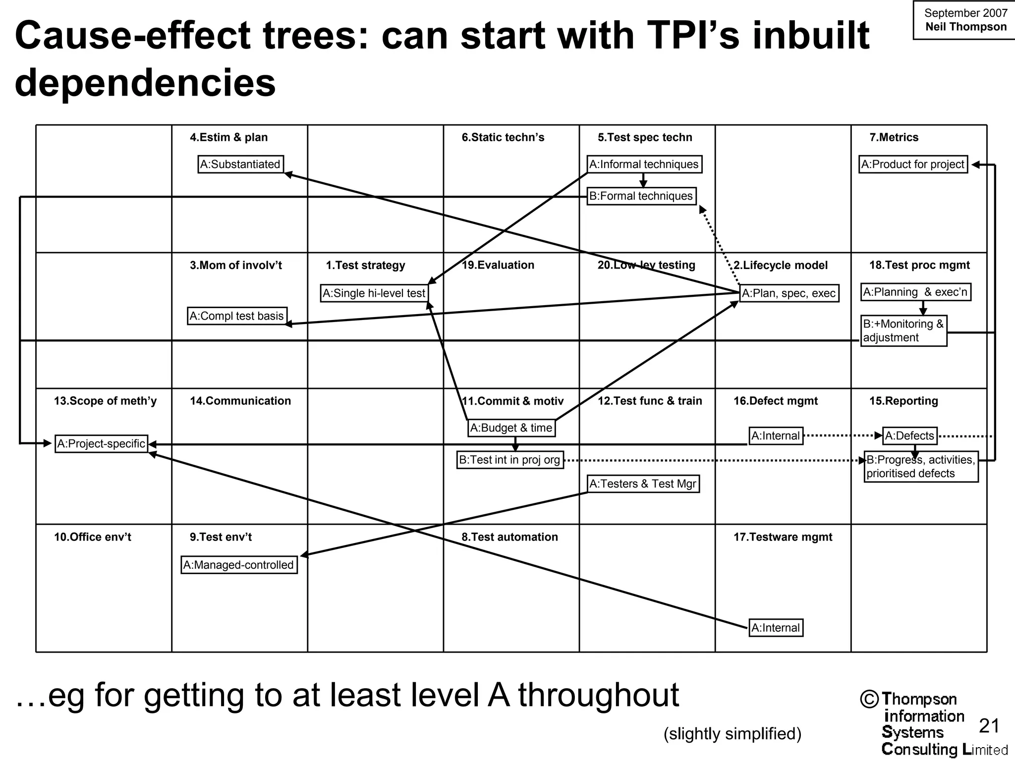September 2007

Cause-effect trees: can start with TPI’s inbuilt                                                                                                           Neil Thompson




dependencies
                        4.Estim & plan                                 6.Static techn’s          5.Test spec techn                             7.Metrics

                          A:Substantiated                                                       A:Informal techniques                         A:Product for project

                                                                                                B:Formal techniques




                        3.Mom of involv’t     1.Test strategy          19.Evaluation             20.Low-lev testing     2.Lifecycle model      18.Test proc mgmt

                                              A:Single hi-level test                                                     A:Plan, spec, exec   A:Planning & exec’n

                        A:Compl test basis
                                                                                                                                              B:+Monitoring &
                                                                                                                                              adjustment




  13.Scope of meth’y    14.Communication                               11.Commit & motiv         12.Test func & train   16.Defect mgmt         15.Reporting

                                                                         A:Budget & time
                                                                                                                           A:Internal             A:Defects
  A:Project-specific
                                                                       B:Test int in proj org                                                  B:Progress, activities,
                                                                                                                                               prioritised defects
                                                                                                A:Testers & Test Mgr



  10.Office env’t       9.Test env’t                                   8.Test automation                                17.Testware mgmt

                       A:Managed-controlled




                                                                                                                           A:Internal




…eg for getting to at least level A throughout                                                                                                ©
                                                                                                              (slightly simplified)                                      21
 