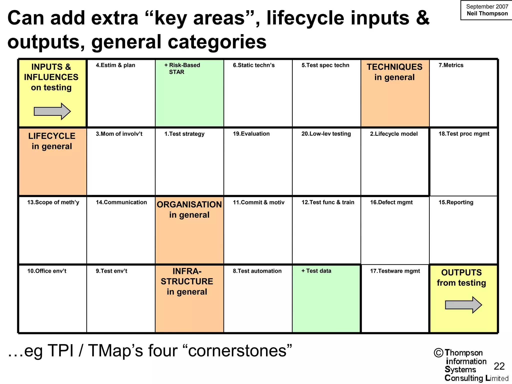 September 2007

Can add extra “key areas”, lifecycle inputs &                                                                                            Neil Thompson




outputs, general categories
    INPUTS &           4.Estim & plan       + Risk-Based      6.Static techn’s    5.Test spec techn      TECHNIQUES          7.Metrics
                                              STAR
  INFLUENCES                                                                                              in general
    on testing




                       3.Mom of involv’t    1.Test strategy   19.Evaluation       20.Low-lev testing     2.Lifecycle model   18.Test proc mgmt
  LIFECYCLE
   in general




  13.Scope of meth’y   14.Communication                       11.Commit & motiv   12.Test func & train   16.Defect mgmt      15.Reporting
                                           ORGANISATION
                                             in general




  10.Office env’t      9.Test env’t           INFRA-          8.Test automation   + Test data            17.Testware mgmt     OUTPUTS
                                           STRUCTURE                                                                         from testing
                                            in general




…eg TPI / TMap’s four “cornerstones”                                                                                         ©
                                                                                                                                                  22
 