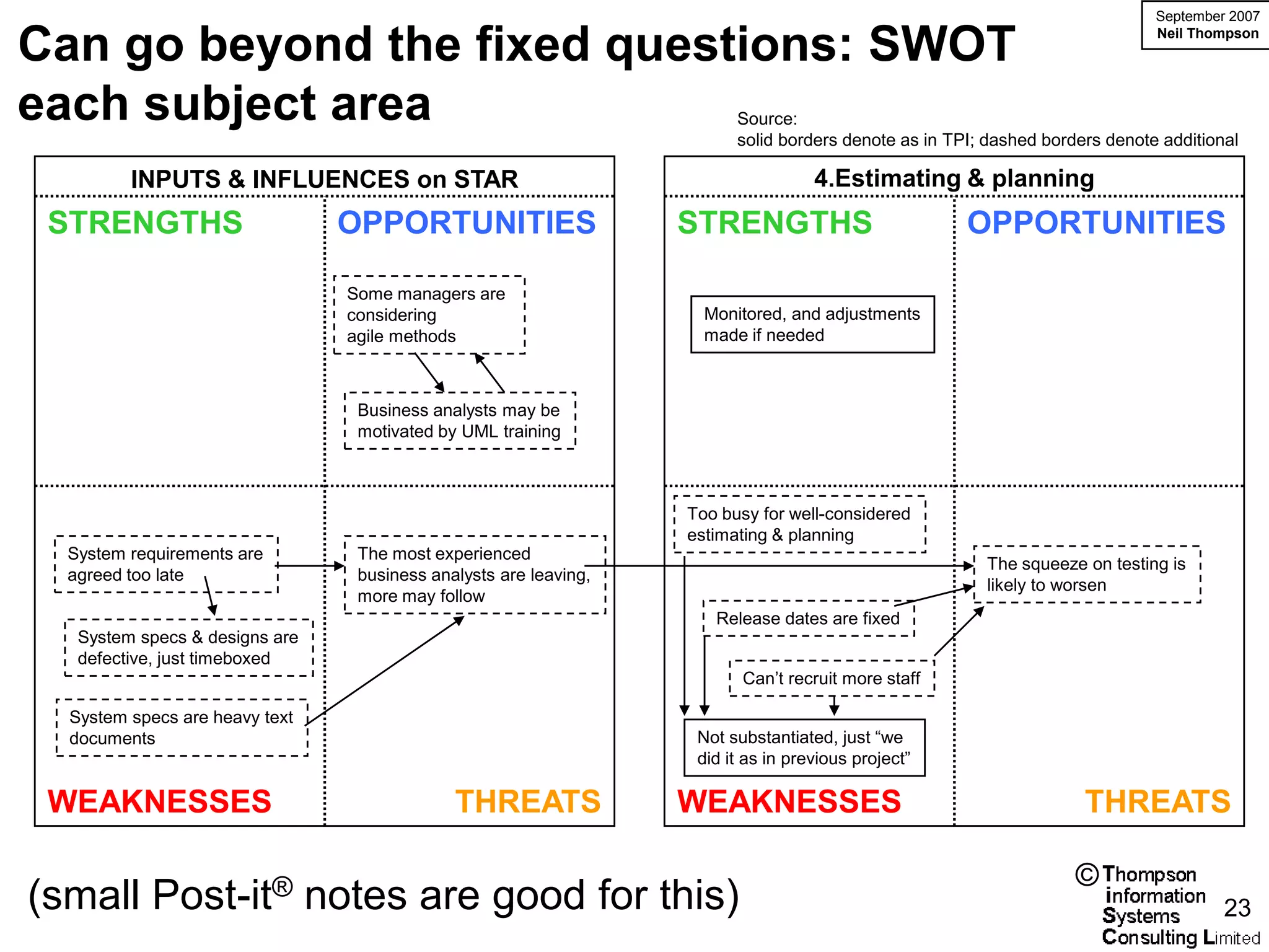 September 2007

Can go beyond the fixed questions: SWOT                                                                                      Neil Thompson




each subject area                                                       Source:
                                                                        solid borders denote as in TPI; dashed borders denote additional

         INPUTS & INFLUENCES on STAR                                               4.Estimating & planning
 STRENGTHS                      OPPORTUNITIES                     STRENGTHS                          OPPORTUNITIES

                                Some managers are
                                considering                         Monitored, and adjustments
                                agile methods                       made if needed



                                 Business analysts may be
                                 motivated by UML training



                                                                  Too busy for well-considered
                                                                  estimating & planning
  System requirements are        The most experienced
                                                                                                       The squeeze on testing is
  agreed too late                business analysts are leaving,
                                                                                                       likely to worsen
                                 more may follow
                                                                     Release dates are fixed
   System specs & designs are
   defective, just timeboxed
                                                                         Can’t recruit more staff

  System specs are heavy text
  documents                                                        Not substantiated, just “we
                                                                   did it as in previous project”

 WEAKNESSES                                  THREATS              WEAKNESSES                                        THREATS

                                                                                                                   ©
(small Post-it® notes are good for this)                                                                                              23
 