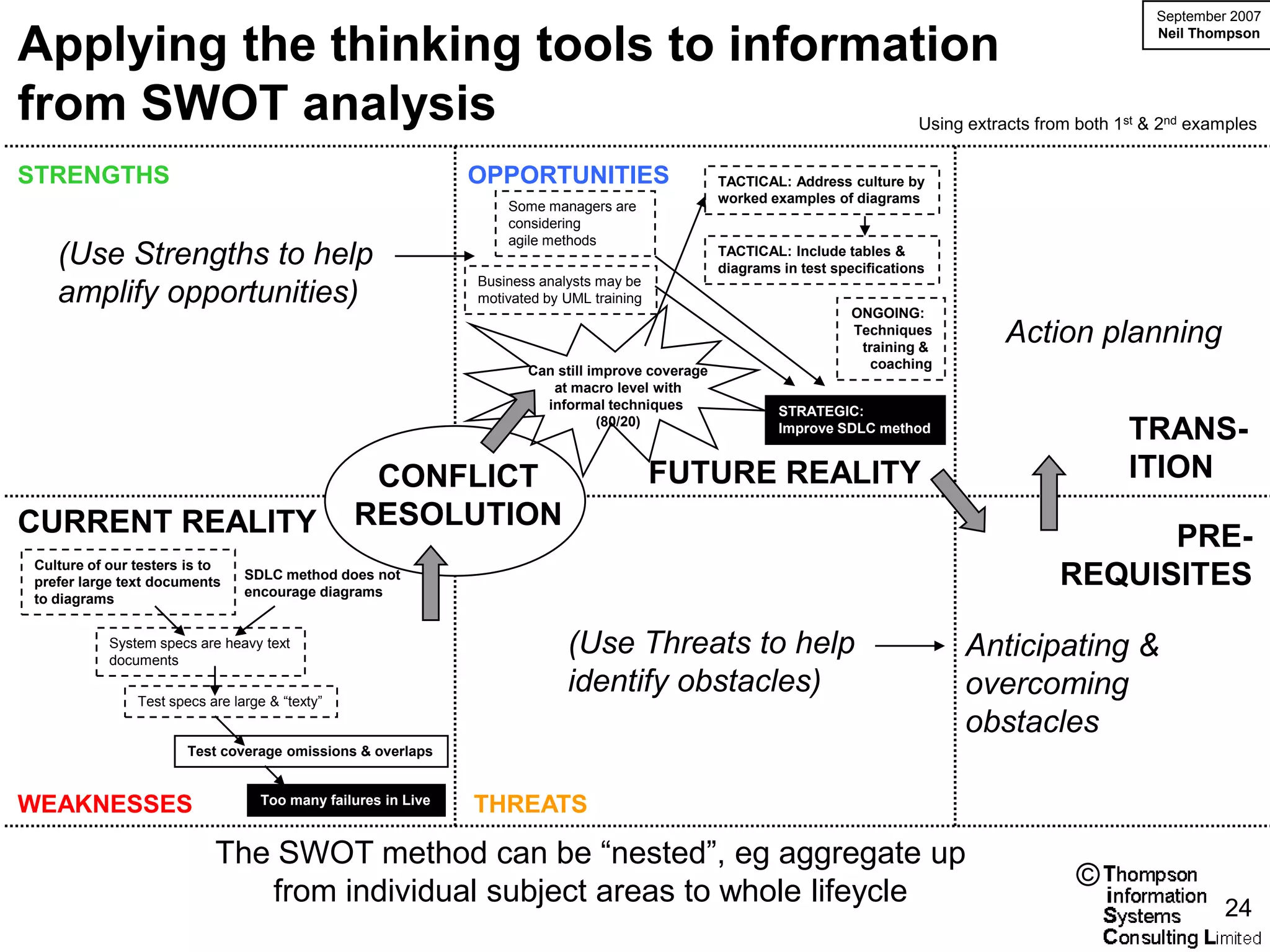 September 2007

Applying the thinking tools to information                                                                                                                    Neil Thompson




from SWOT analysis                                                                                                              Using extracts from both 1st & 2nd examples


STRENGTHS                                                     OPPORTUNITIES                       TACTICAL: Address culture by
                                                                                                  worked examples of diagrams
                                                                  Some managers are
                                                                  considering
                                                                  agile methods
   (Use Strengths to help                                                                         TACTICAL: Include tables &
                                                                                                  diagrams in test specifications
                                                              Business analysts may be
   amplify opportunities)                                     motivated by UML training
                                                                                                                      ONGOING:
                                                                                                                      Techniques
                                                                                                                       training &
                                                                                                                                           Action planning
                                                                     Can still improve coverage                         coaching
                                                                        at macro level with
                                                                       informal techniques                 STRATEGIC:
                                                                                (80/20)                    Improve SDLC method                            TRANS-
                                                 CONFLICT                                 FUTURE REALITY                                                  ITION
CURRENT REALITY                                 RESOLUTION
                                                                                                                                                       PRE-
Culture of our testers is to
prefer large text documents
                                SDLC method does not
                                encourage diagrams
                                                                                                                                                 REQUISITES
to diagrams


           System specs are heavy text
           documents
                                                                           (Use Threats to help                                      Anticipating &
               Test specs are large & “texty”
                                                                           identify obstacles)                                       overcoming
                                                                                                                                     obstacles
                       Test coverage omissions & overlaps


WEAKNESSES                        Too many failures in Live
                                                              THREATS

                           The SWOT method can be “nested”, eg aggregate up
                              from individual subject areas to whole lifeycle                                                                       ©
                                                                                                                                                                       24
 